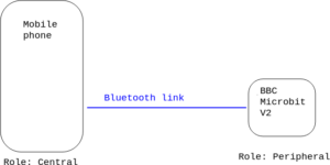Zephyr and the BBC Microbit V2 Tutorial Part 4: BLE – Zephyr Project