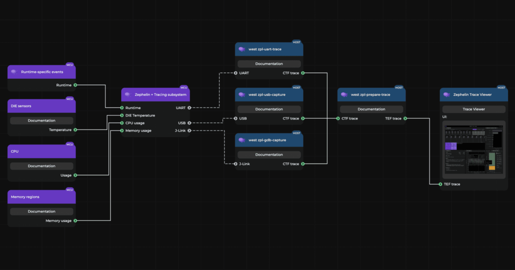 Real-time profiling and tracing in Zephyr RTOS with Zephelin AI ...