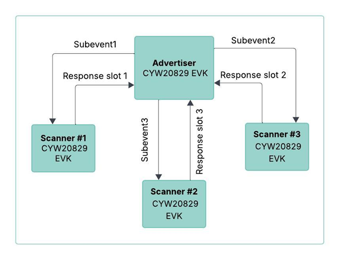 System block diagram - Blog by Infineon- PAwR Simplified: Zephyr® and Bluetooth® LE 5.4 in Action