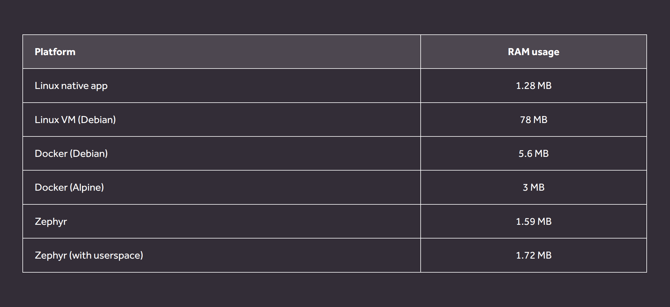 zephyr-unikernel--table2