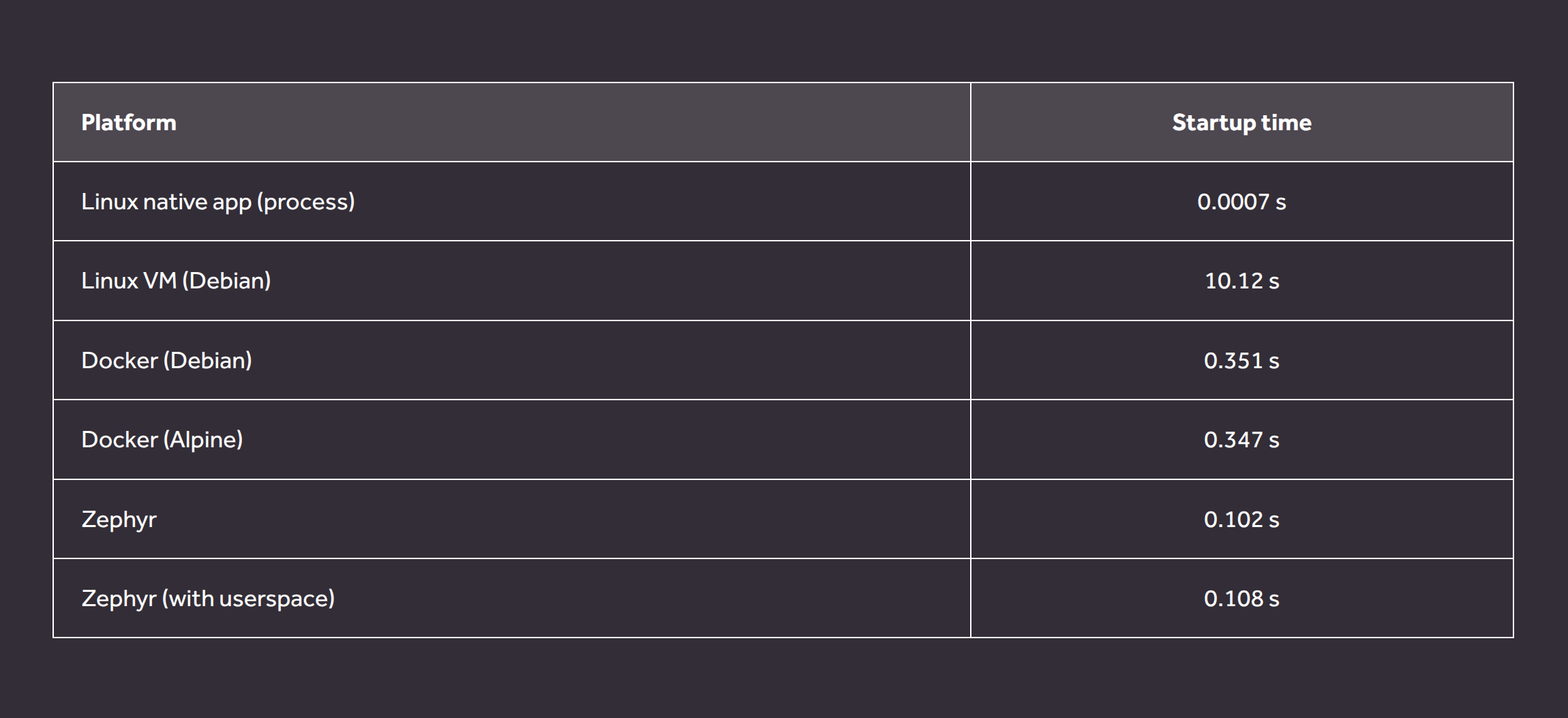 zephyr-unikernel--table3