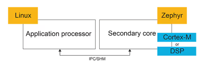 Zephyr on HiFi4: DSP Development, Simplified - NXP blog
