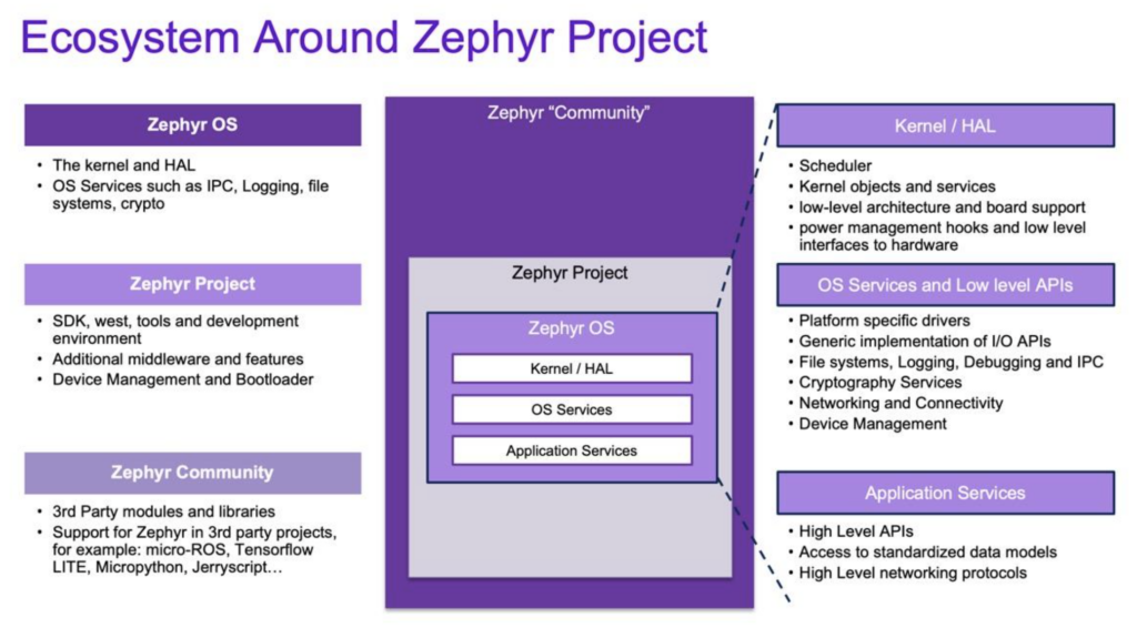 Ecosystem around Zephyr Project