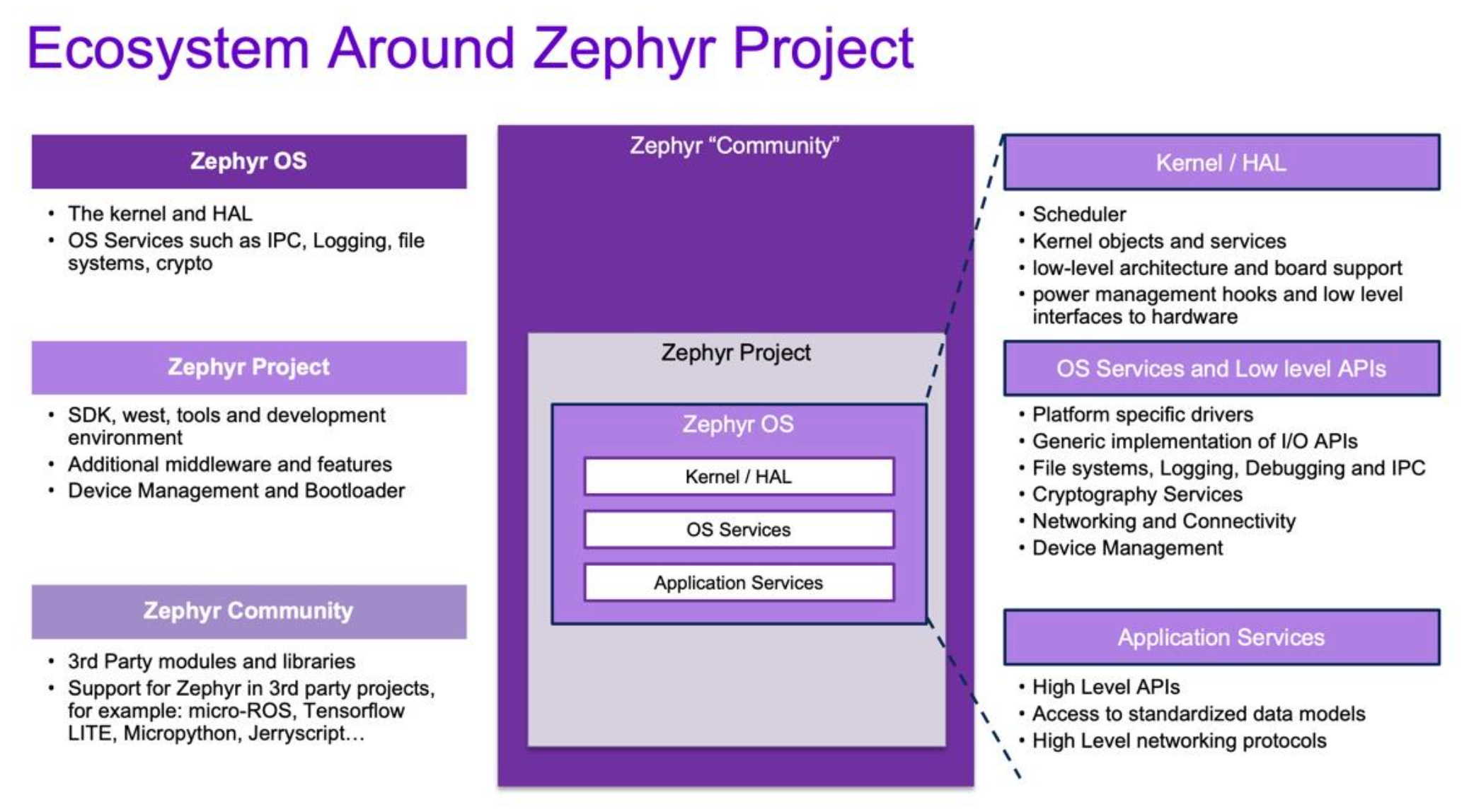 Ecosystem around Zephyr Project