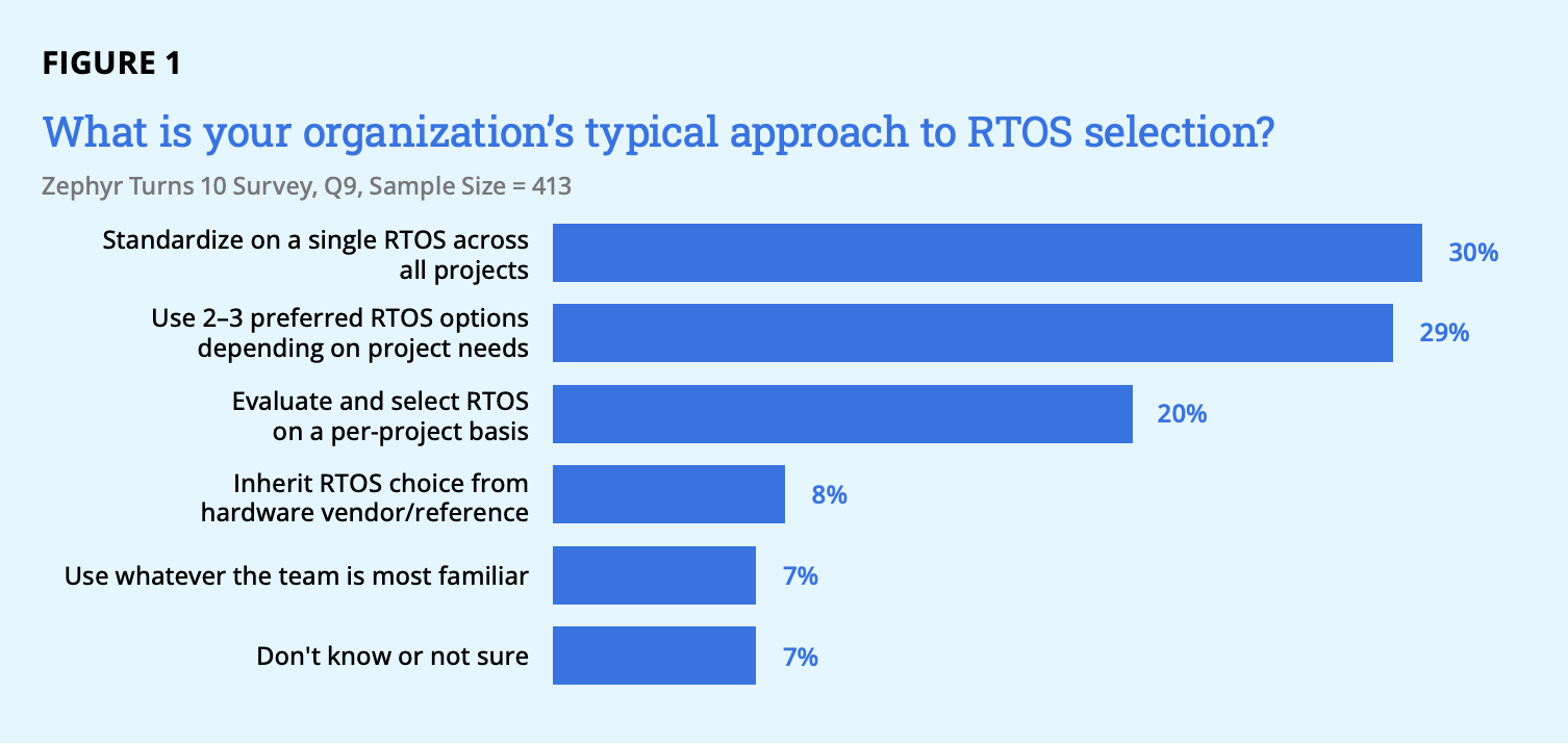 What is your organization’s typical approach to RTOS selection? - Research report - Zephyr® Turns 10: A Decade of Adoption, Maturity, and Ecosystem Evolution