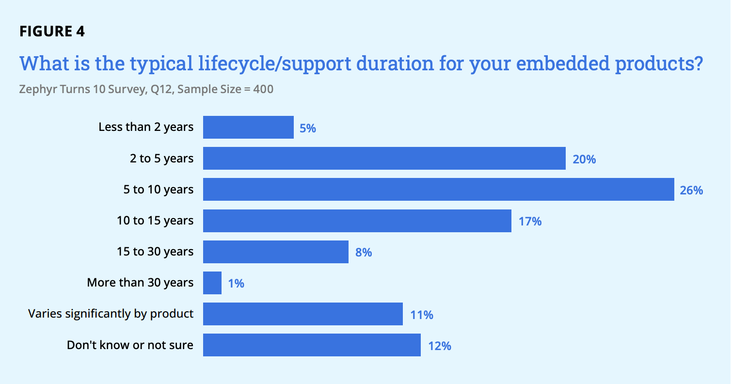What is the typical lifecycle/support duration for your embedded products? - Research report - Zephyr® Turns 10: A Decade of Adoption, Maturity, and Ecosystem Evolution