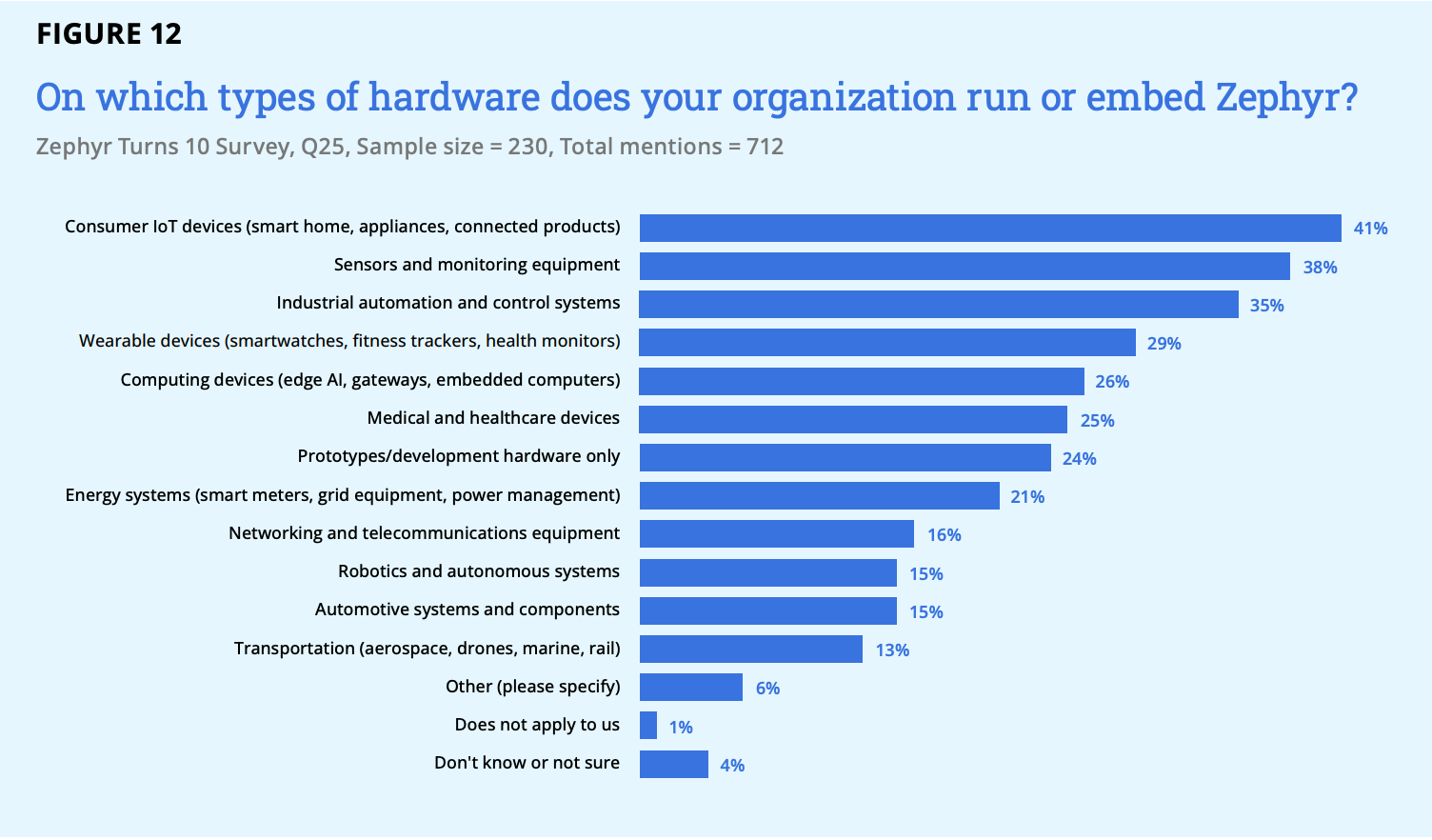 On which types of hardware does your organization run or embed Zephyr?