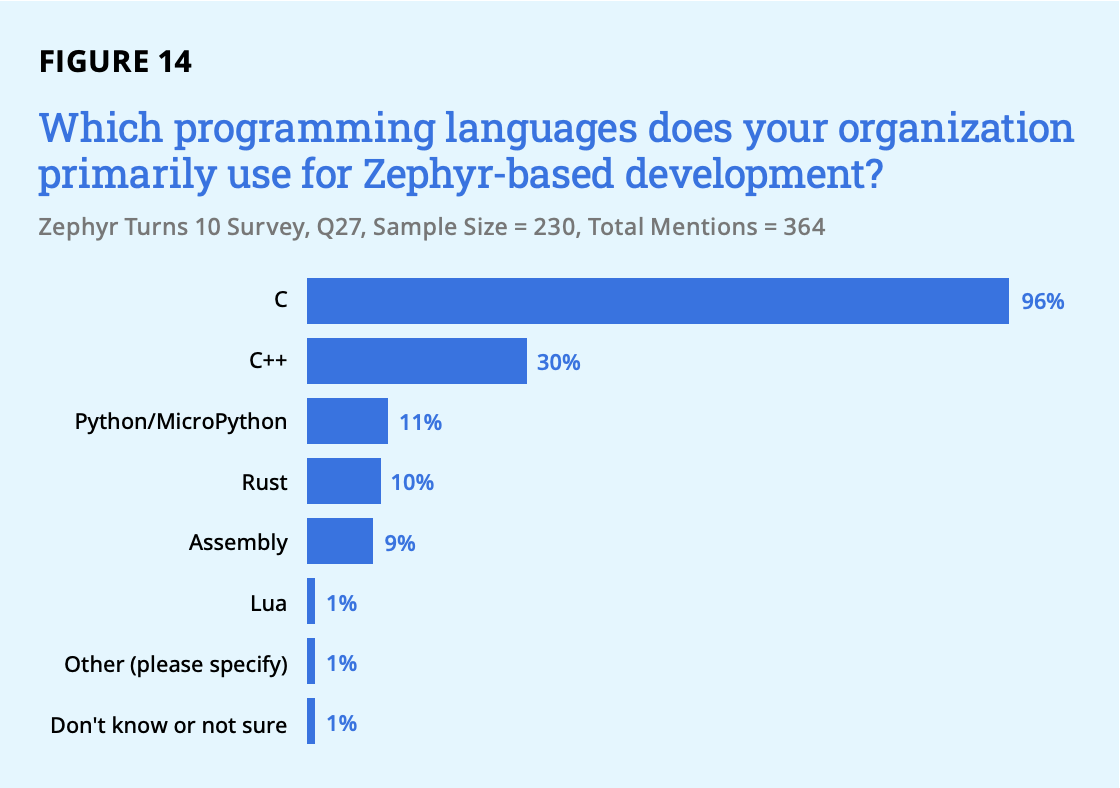 Which programming languages does your organization primarily use for Zephyr-based development?