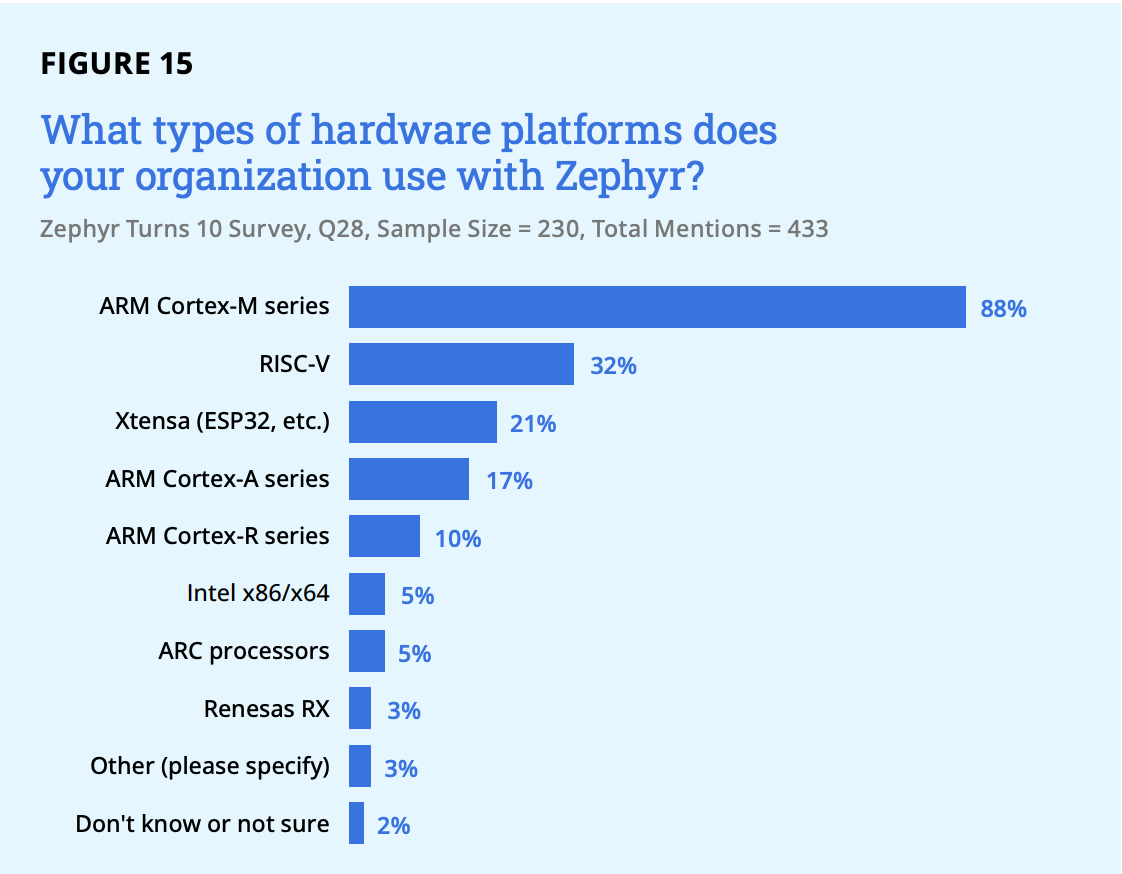 What types of hardware platforms does your organization use with Zephyr?