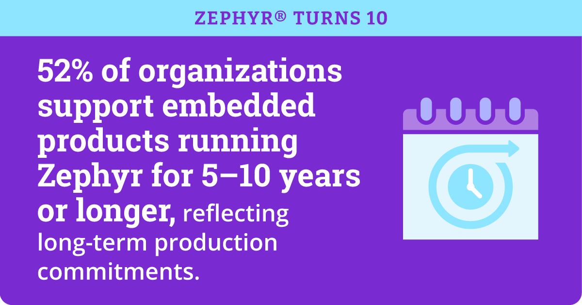 ZephyrTurns10_Report_Infographic_Social3-15