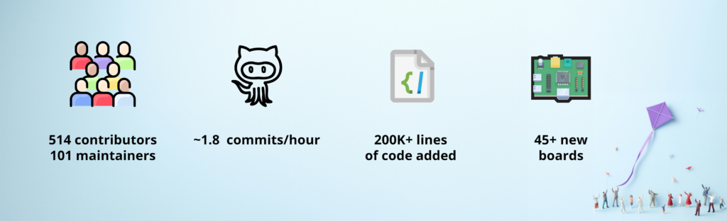 Zephyr 3.5 by the numbers: 514 contributors / 101 maintainers 1.8 commits / hour 200K+ lines of code added 45+ new boards